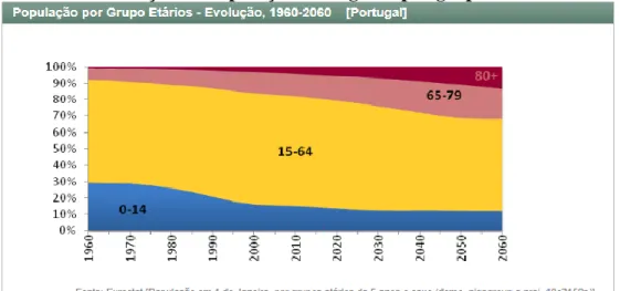 Gráfico 4 - Evolução da População Portuguesa por grupos etários 