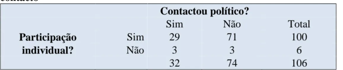 Tabela de contigência 1 - Modo individual não institucionalizado versus modo de  contacto 68