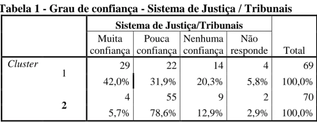 Tabela 1 - Grau de confiança - Sistema de Justiça / Tribunais  Sistema de Justiça/Tribunais  Total Muita confiança Pouca confiança Nenhuma confiança Não responde   Cluster   1  29  22  14  4  69  42,0%  31,9%  20,3%  5,8%  100,0%  2  4  55  9  2  70  5,7% 