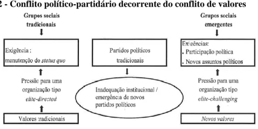 Figura 2 - Conflito político-partidário decorrente do conflito de valores 