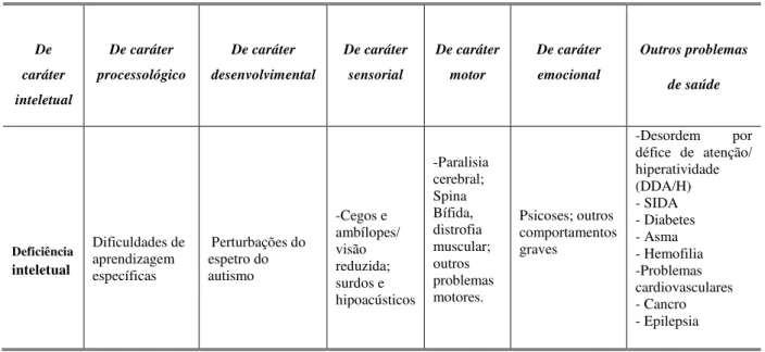 Tabela n.º 1 Tipos de NEE significativas (Correia, 2008, p. 47) 