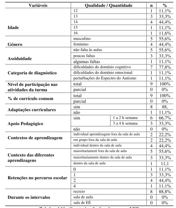 Tabela n.º 11 - Caraterização dos alunos com NEE 