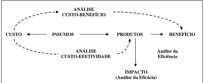 Figura 3 - Custos dos insumos x Benefícios gerados pelo Projeto  Fonte: Adaptado de Piachaud (1984) 
