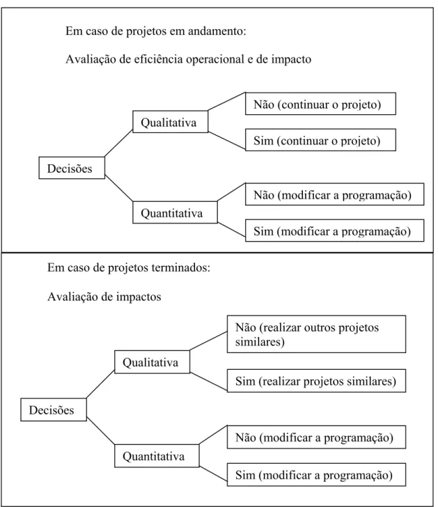 Figure 4 - Diagrama das decisões na Avaliação Ex-Post   Fonte: Cohen &amp; Franco (2004, p