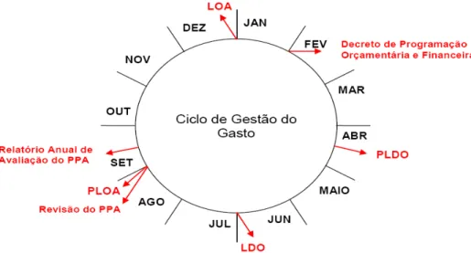 Figura  6 - O Ciclo de Gestão  do Gasto 