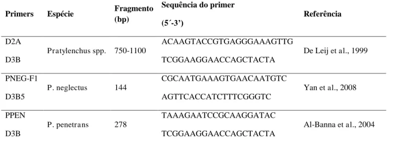 Tabela 2- Sequência de pares de primers específicos