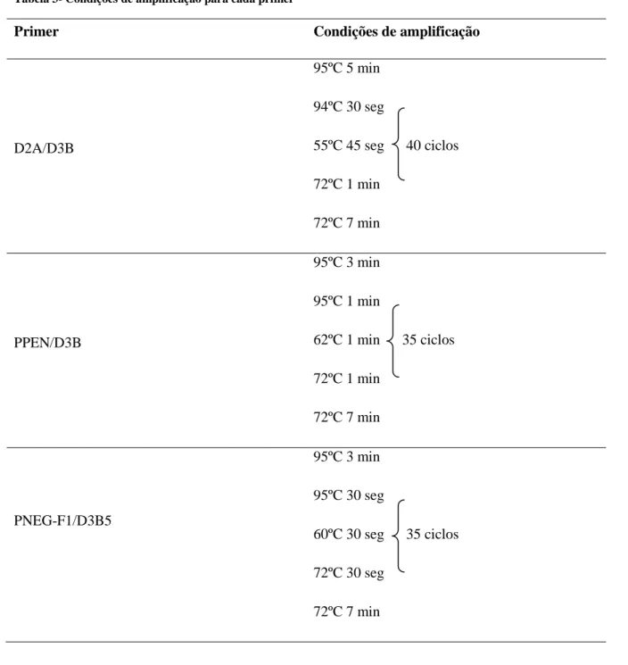 Tabela 3- Condições de amplificação para cada primer