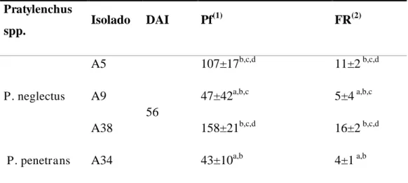 Tabela 4 - População final  por disco  de  cenoura (Pf) e fator  de  reprodução (FR)  de   Pratylenchus  neglectus  (A5, A9,  A38) e  P