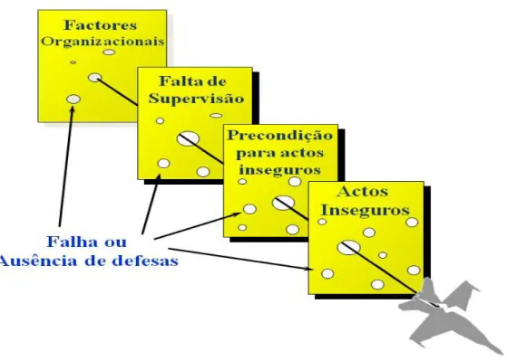 Figura 1 – Mecanismo conducente ao acidente. (adaptado de REASON,1990). 
