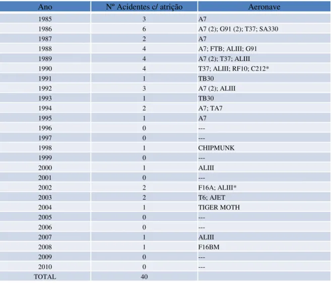 Tabela 2 – Acidentes com atrição 16  na FAP entre 1985 e 2010.  