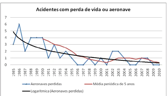 Gráfico 3 – Acidentes com perda de vida ou de aeronave na FAP, desde 1995. 