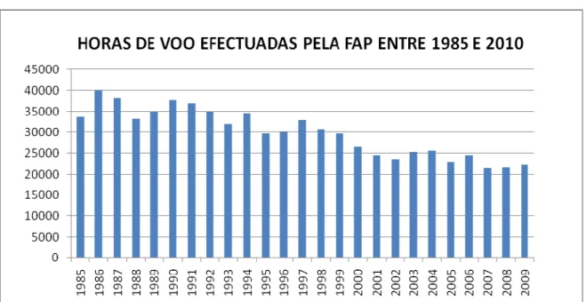 Gráfico 4 – Horas de voo efectuadas pela FAP, desde 1995. 