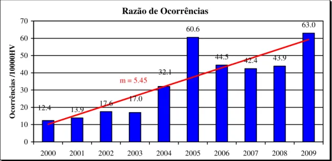 Gráfico 9 – Razão de ocorrências na FAP. 