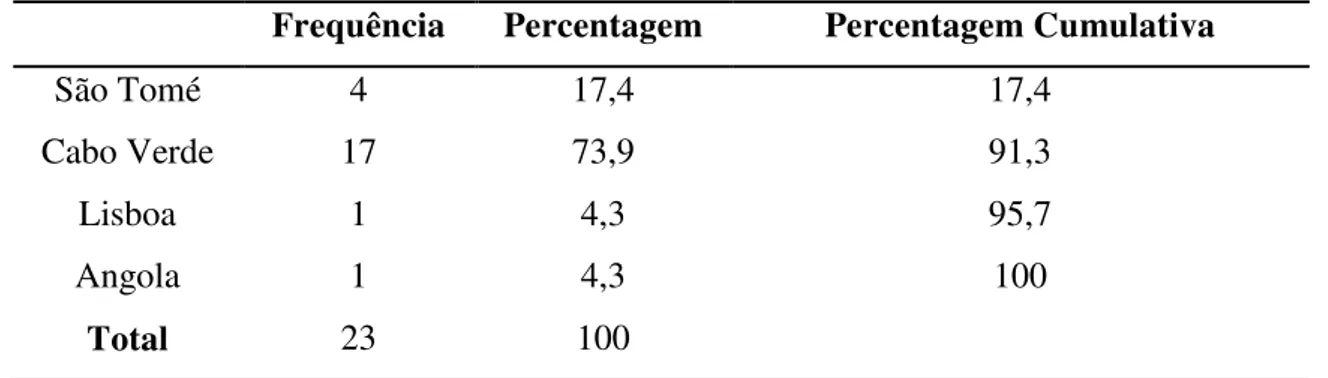 Tabela 4 – Análise Descritiva do Local  de Nascimento da Amostra (frequência,  percentagem  e percentagem  cumulativa)  