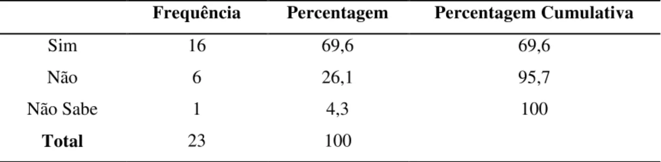 Tabela 14 – Distribuição de frequências da resposta – Espera de Transplante Renal (frequência, percentagem  e percentagem cumulativa)  