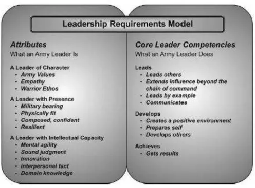 Figura nº 3 - Modelo de competências da liderança no Exército dos EUA  Fonte: US Army  ( 2006)