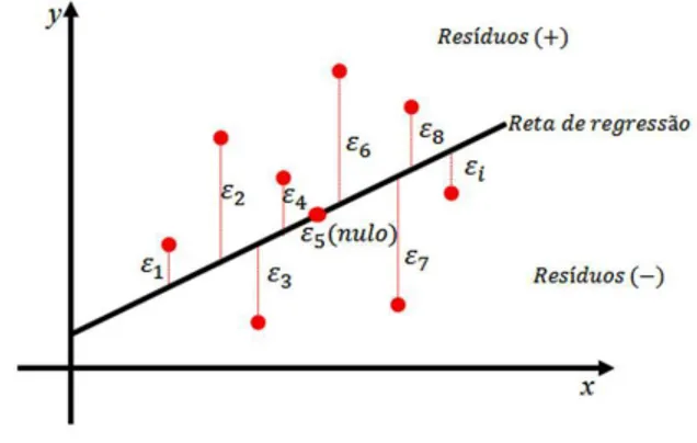 Figura 2.1: Distribuição dos resíduos em relação à reta de regressão