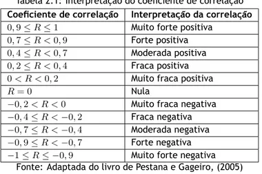 Tabela 2.1: Interpretação do coe ciente de correlação Coe ciente de correlação Interpretação da correlação 0, 9 ≤ R ≤ 1 Muito forte positiva