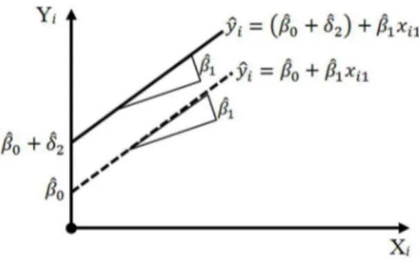 Figura 3.2: Representação geométrica da estrutura estimada do modelo de regressão linear com uma variável dummy, com efeito no termo independente