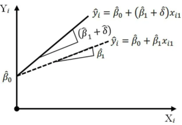Figura 3.3: Representação geométrica da estrutura estimada do modelo de regressão linear com uma variável dummy, com efeito no declive