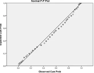 Figura 4.1– Normal p-p plot de resíduos 
