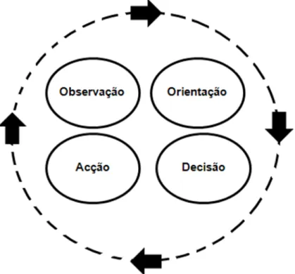 Figura 3: Loop OODA 