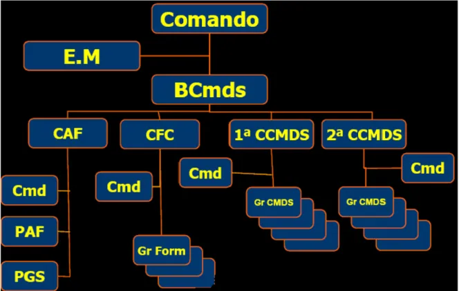 Figura 4: Organigrama do Centro de Tropas Comandos  Fonte: Q.O.P nº 34.0.09 do CTC, aprovado em 12Abr06 