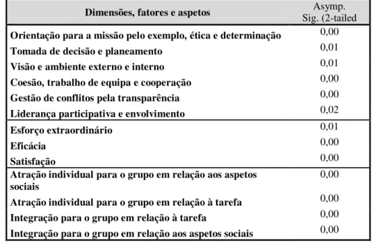 Tabela n.º 5 - Teste One-Sample Kolmogorov-Smirnov para as dimensões da liderança,  fatores critério e aspetos da coesão