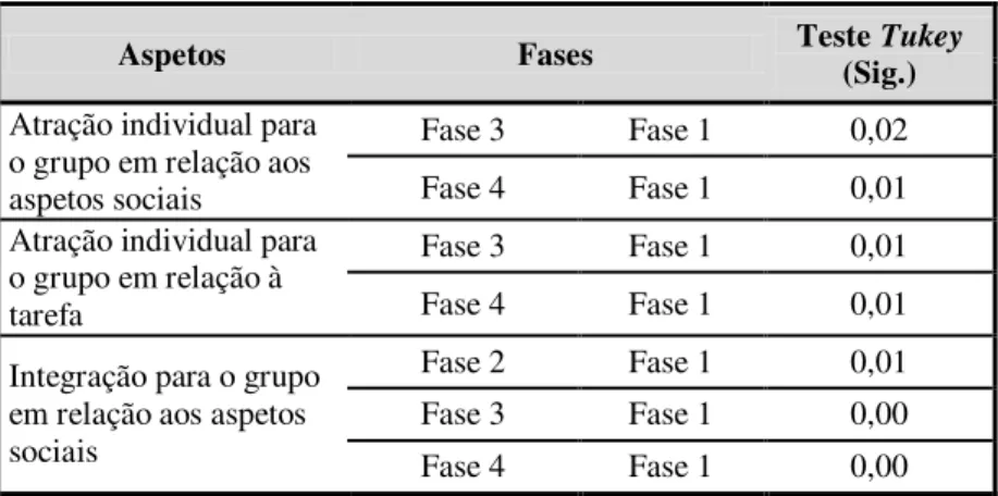 Tabela n.º 8 - Comparação múltipla de médias (Teste Tukey) para os aspetos  da coesão