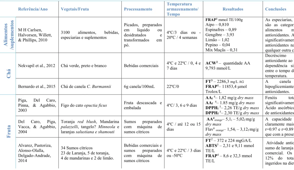 Tabela 1 – Dados das propriedades antioxidantes de diferentes alimentos sujeitos a diferentes condições de processamento e armazenamento