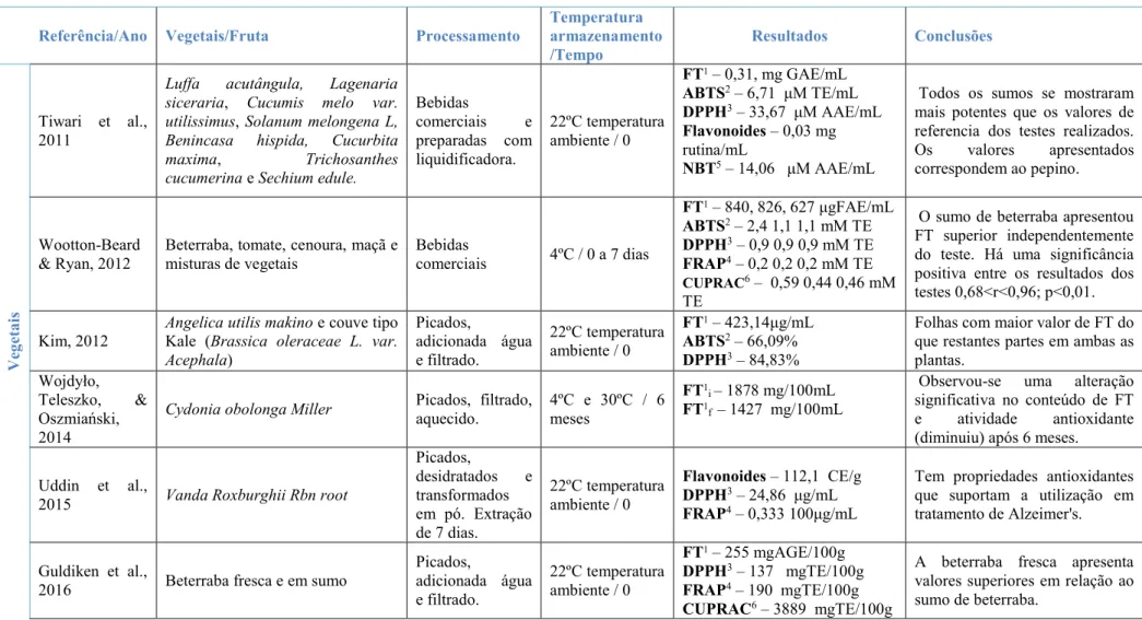 Tabela 1 (cont.) – Dados das propriedades antioxidantes de diferentes alimentos sujeitos a diferentes condições de processamento e armazenamento