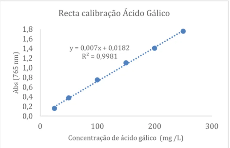 Figura 2 – Reta de calibração de Ácido Gálico para determinação do teor em fenóis  totais presentes nas amostras dos sumos estudados