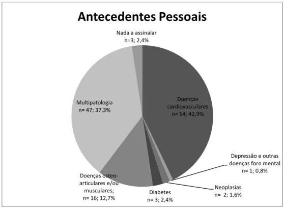 Gráfico 1: Antecedentes pessoais 