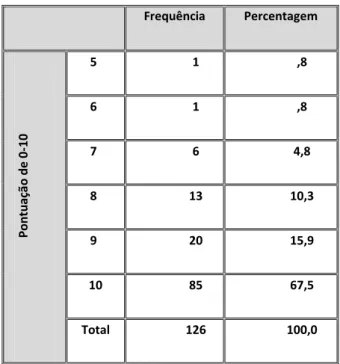 Tabela 10 - Item orientação do MMSE 
