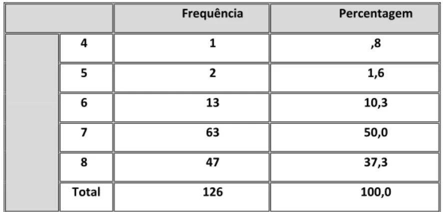 Tabela 14 - Item Linguagem do MMSE 
