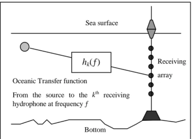 Fig. 1 – Representation of the acoustic link. 