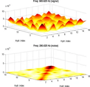 Fig. 2 – Cross spectral matrix magnitude on signal  and noise bins. 