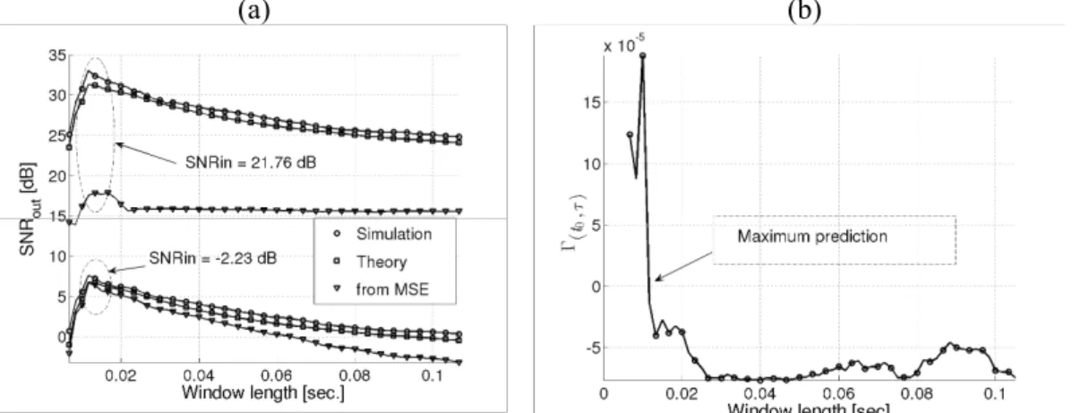 Fig.  2(a)  shows  the  pTR  SNR  output  (in  dB)  as  a  function  of  window  length  for  two  input SNR of -2.28 dB and 21.76 dB: with ‘o’ a Monte-Carlo simulation computed from  the  signal  and  noise  terms  (2)  where  the  ISI  is  considered  to