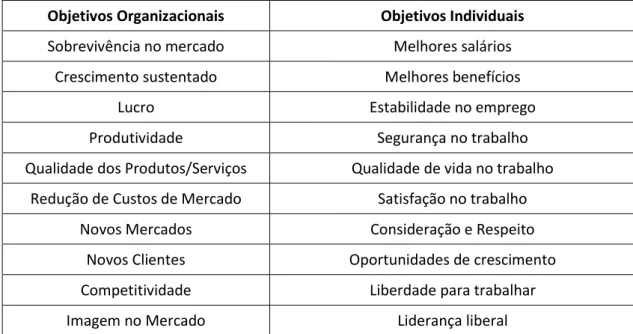 Tabela 2  –  Identificação dos objetivos organizacionais e individuais numa empresa  Fonte: Própria, baseada em Chiavenato (1999, p
