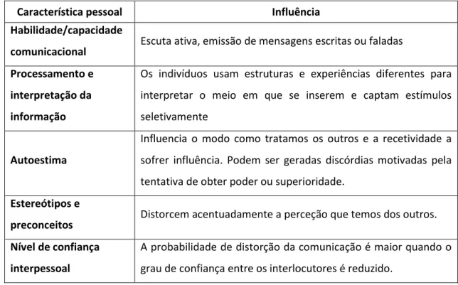 Tabela 5  –  Tipos de barreiras pessoais e sua influência no processo comunicacional  Fonte: Própria, baseado em Kinicki (2002) 
