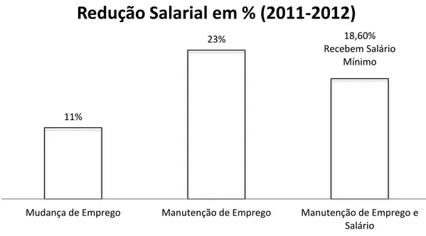 Gráfico 2  –  Redução salarial de colaboradores que mudaram ou mantiveram o seu emprego  entre  2011  e  2012
