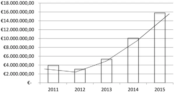 Gráfico 4  –  Volume de negócios da Steconfer (2011  –  2015)  Fonte: Própria, baseada no Relatório e Contas da Steconfer SA 