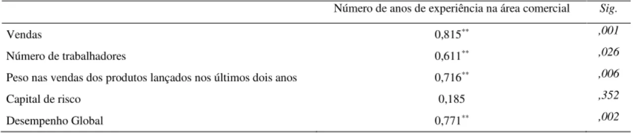 Tabela 6 – Correlação entre experiência laboral prévia na área comercial e o desempenho 