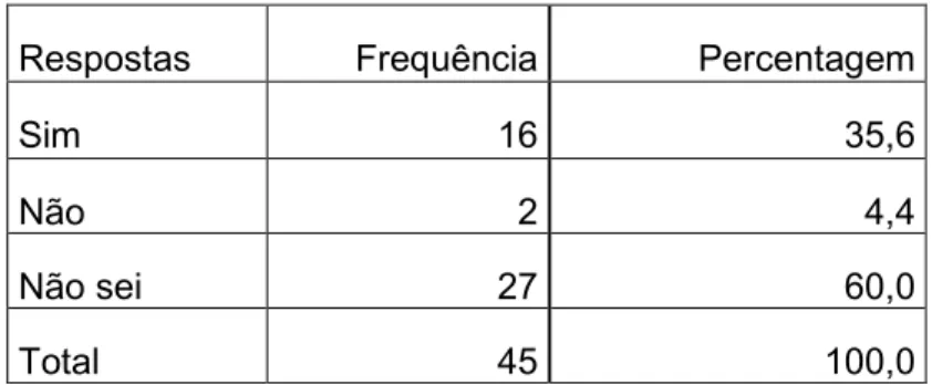 Tabela 3 – Distribuição numérica e percentual do  conhecimento da amostra sobre o se tétano tem cura 