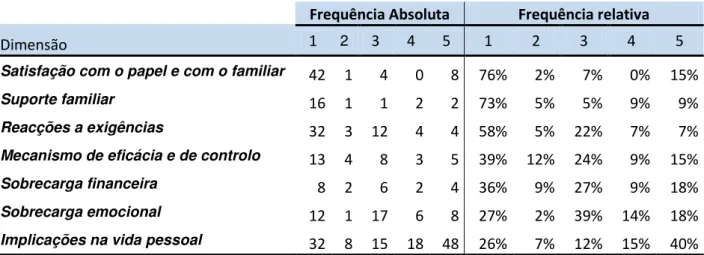 Tabela 3  –  Frequências absolutas e relativas 