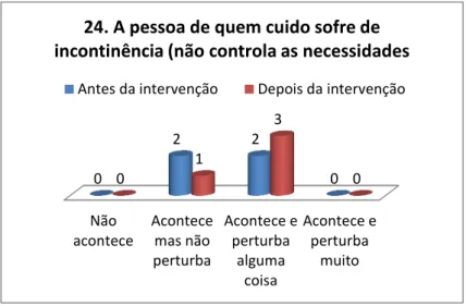 Gráfico 3 - Respostas obtidas ao item 24. antes e após a intervenção de enfermagem 