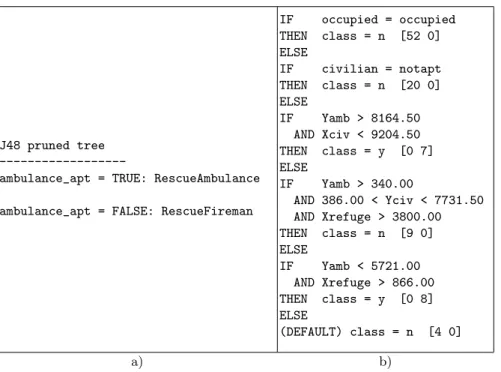 Fig. 2. a) Decision Tree generated by WEKA’s J48 learner. b) Rule set generated by CN2.