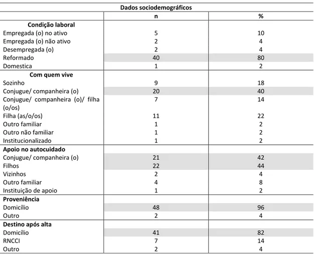 Tabela 4  –  Outros dados sociodemográficos dos participantes 