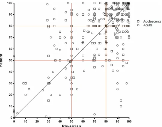 Figure 1  Scatter plot showing the relationship between patients and physicians estimates of inhaler adherence (n=395),  with the black line representing perfect agreement; the red and orange lines representing the cut- offs of 50 and 80—in 40% 
