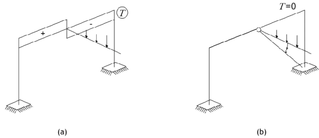 Figura 1.5. Pórtico com torção de equilíbrio (a) e pórtico sem torção de equilíbrio (b) [3] 